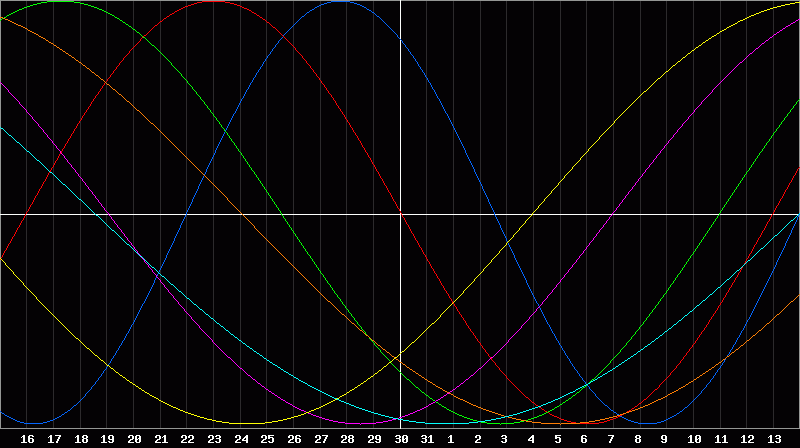 Biorhythm Chart