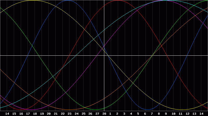 Biorhythm Chart