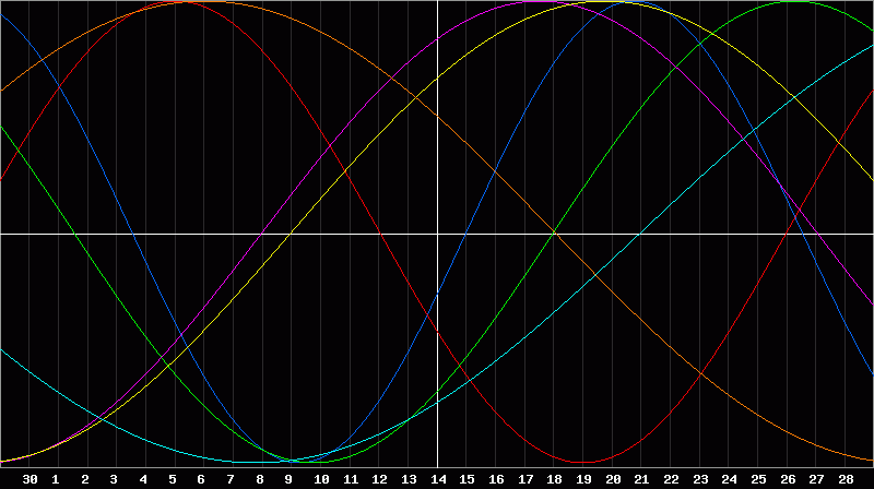 Biorhythm Chart