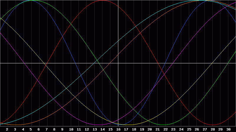 Biorhythm Chart
