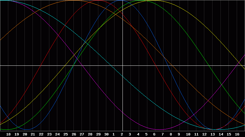 Biorhythm Chart