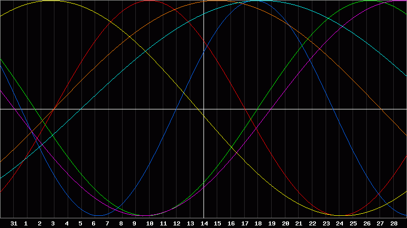 Biorhythm Chart