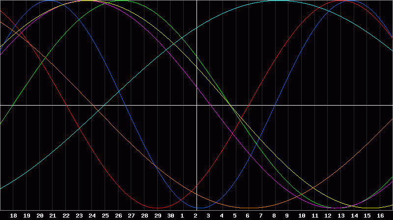 Biorhythm Chart