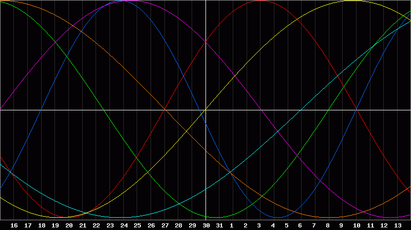 Biorhythm Chart