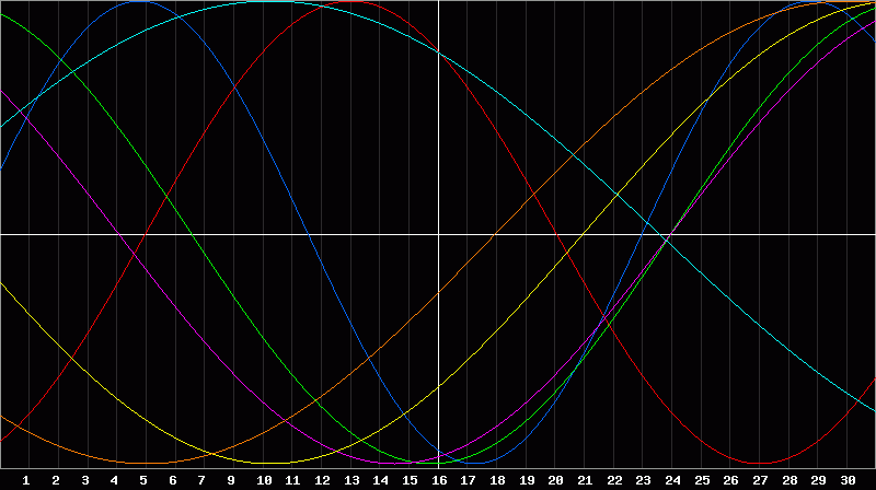 Biorhythm Chart