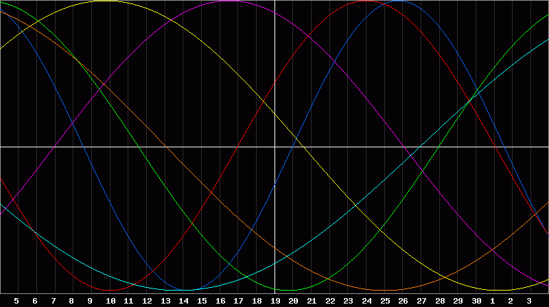Biorhythm Chart