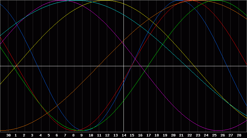 Biorhythm Chart