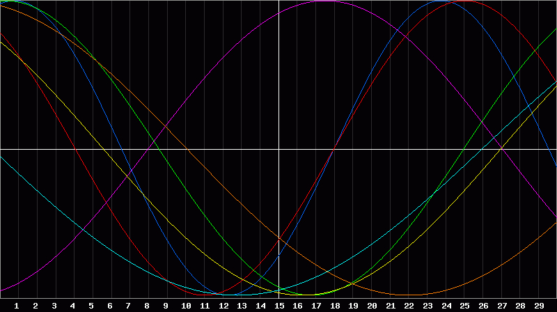 Biorhythm Chart