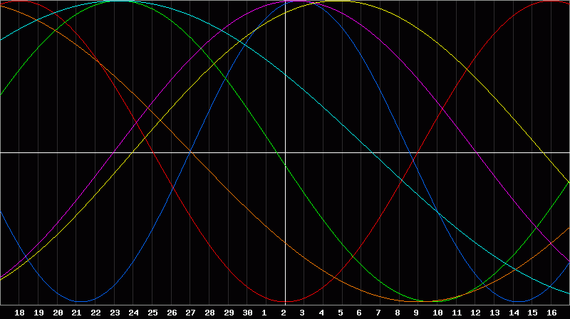 Biorhythm Chart