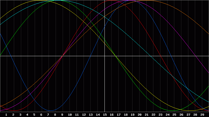 Biorhythm Chart