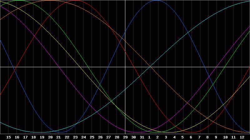 Biorhythm Chart