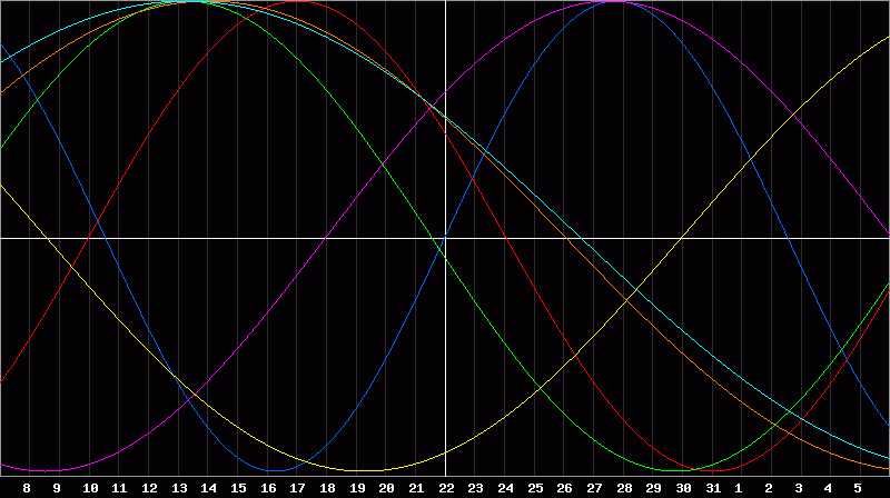 Biorhythm Chart