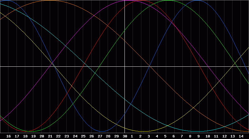 Biorhythm Chart