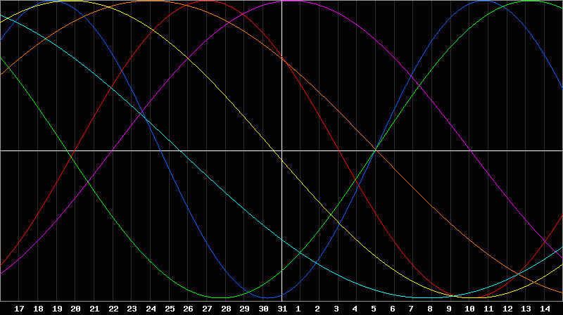 Biorhythm Chart