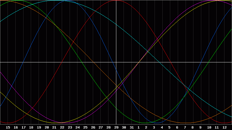 Biorhythm Chart