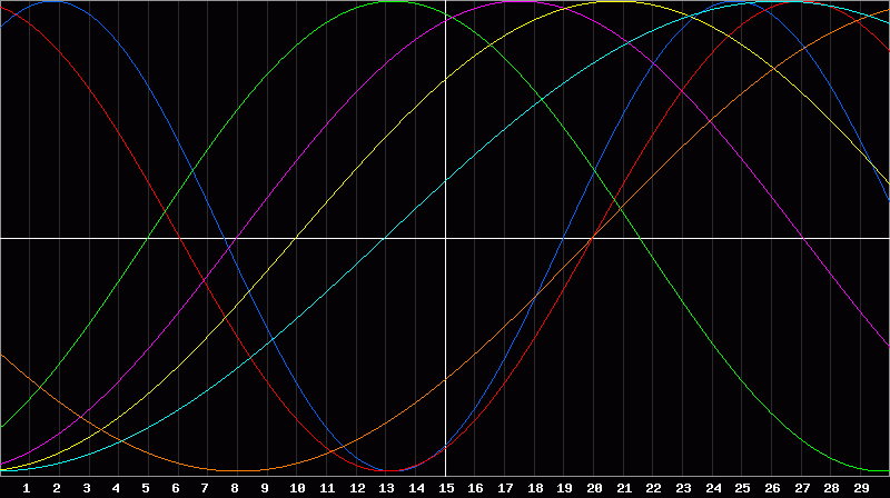 Biorhythm Chart