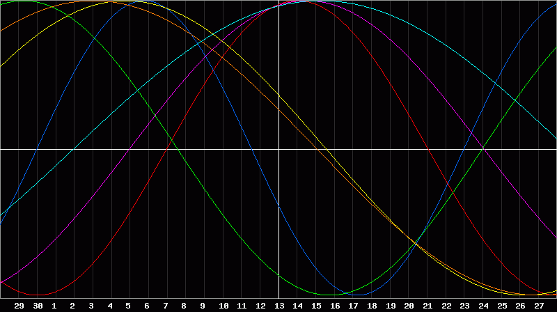 Biorhythm Chart