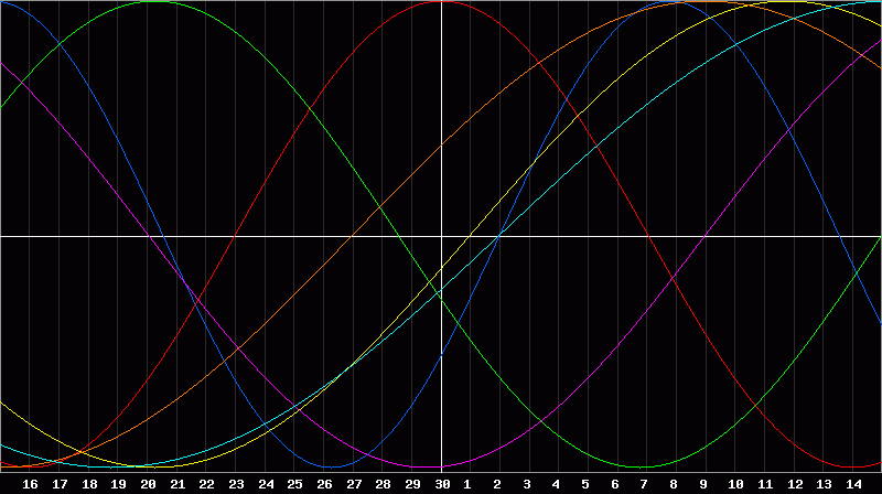 Biorhythm Chart