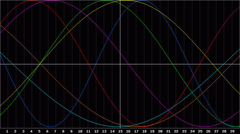 Biorhythm Chart