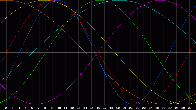 Biorhythm Chart