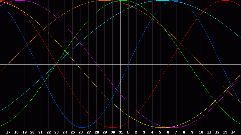 Biorhythm Chart