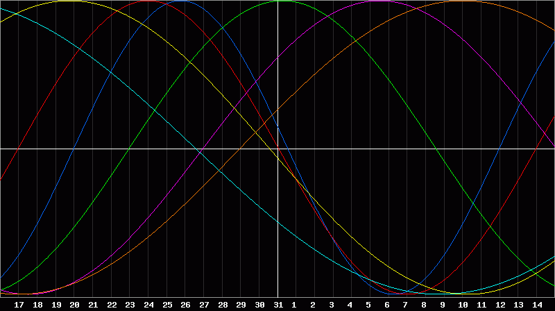 Biorhythm Chart