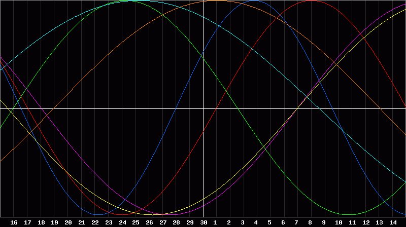 Biorhythm Chart