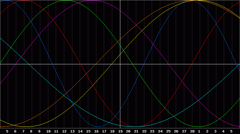 Biorhythm Chart