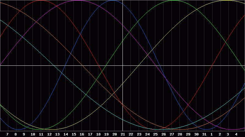 Biorhythm Chart