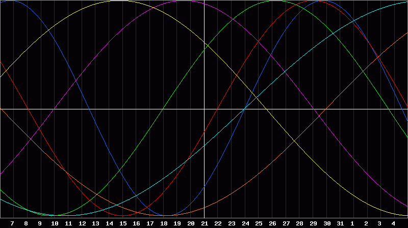Biorhythm Chart
