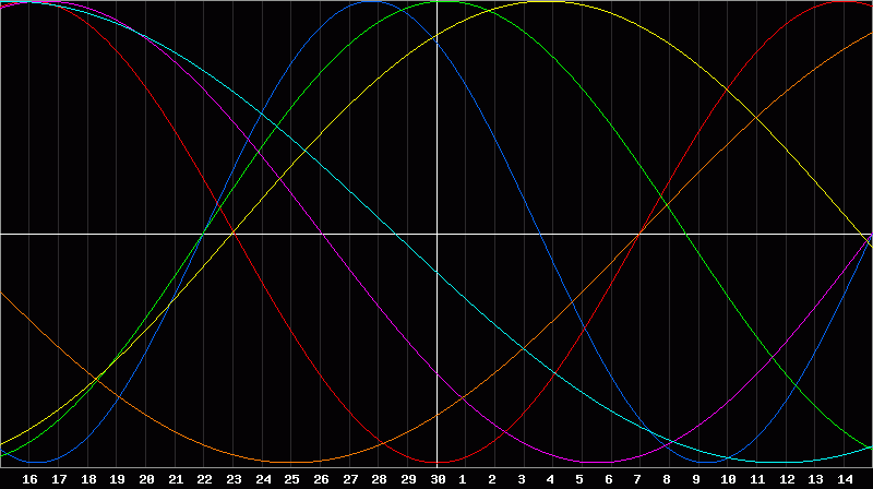 Biorhythm Chart