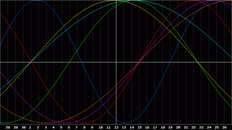 Biorhythm Chart