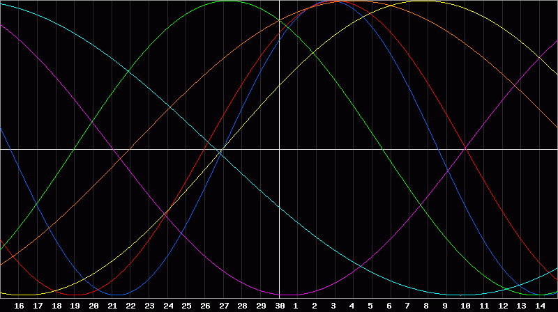 Biorhythm Chart