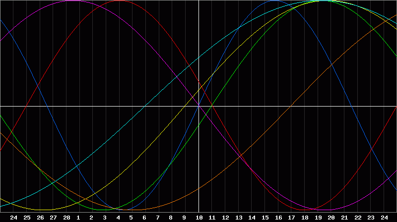 Biorhythm Chart
