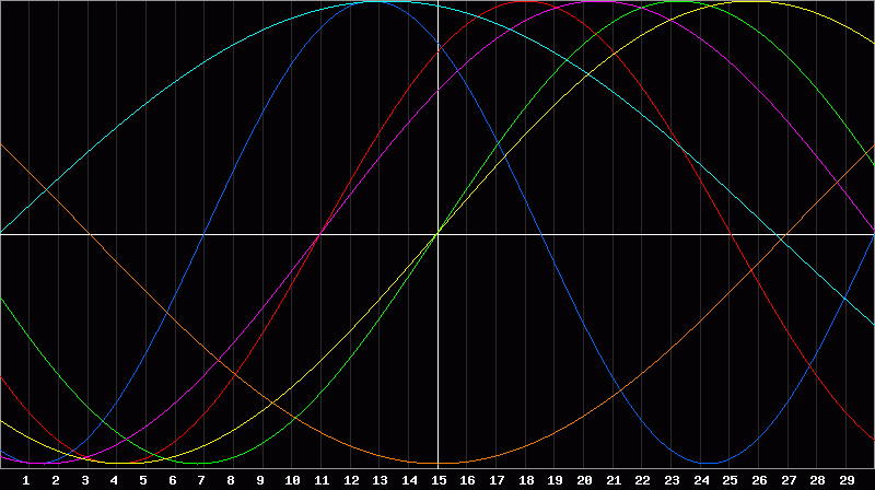 Biorhythm Chart