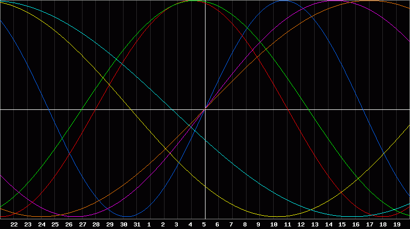 Biorhythm Chart