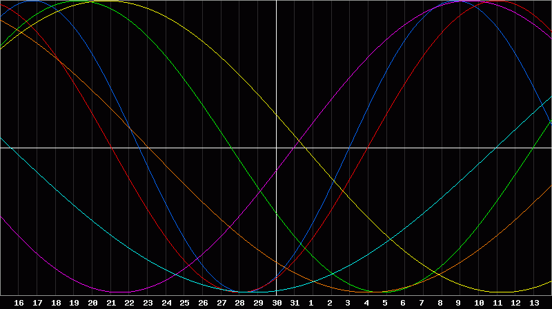 Biorhythm Chart