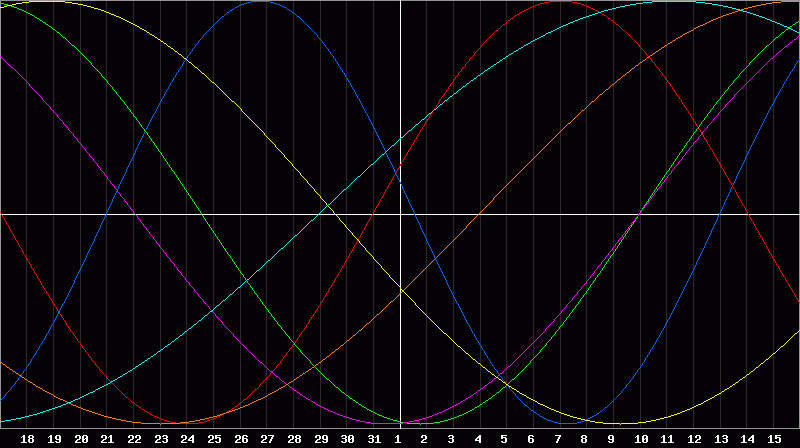 Biorhythm Chart