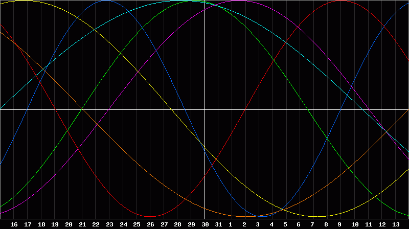 Biorhythm Chart