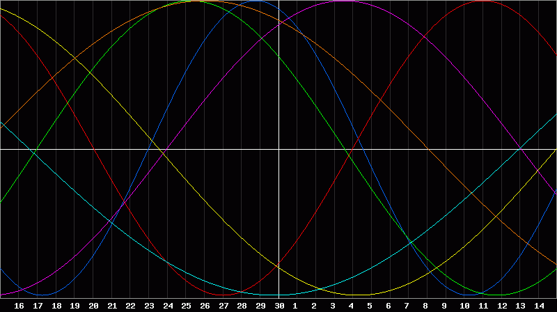 Biorhythm Chart
