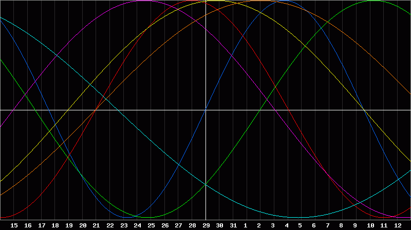Biorhythm Chart