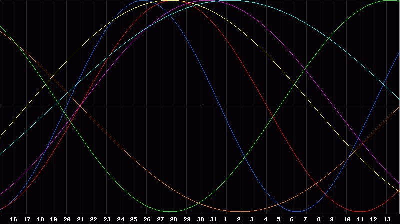 Biorhythm Chart