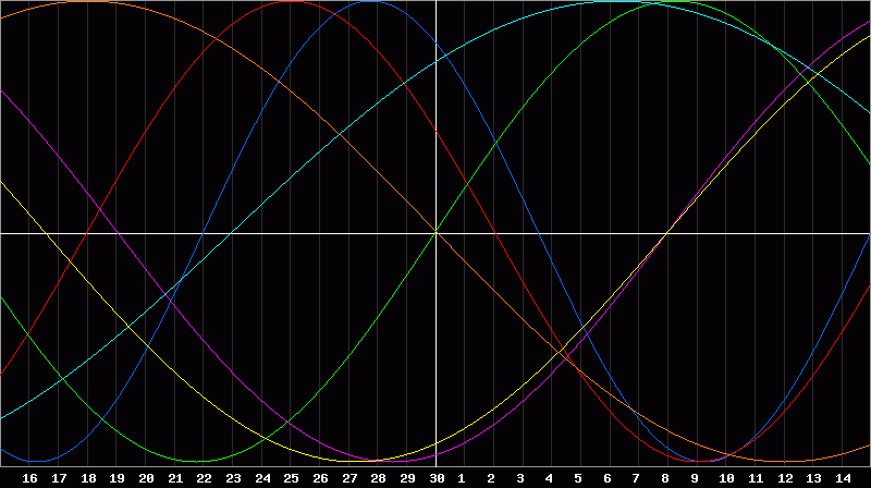 Biorhythm Chart