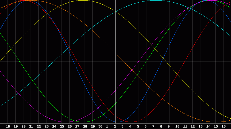 Biorhythm Chart