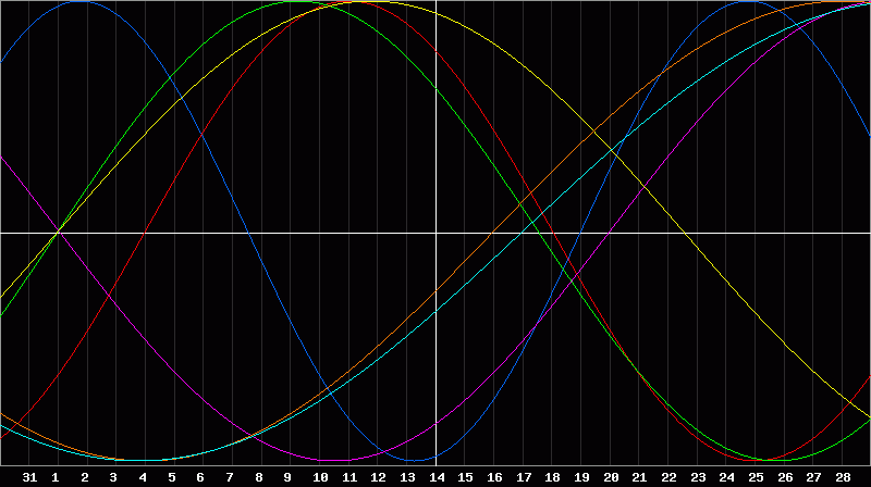 Biorhythm Chart