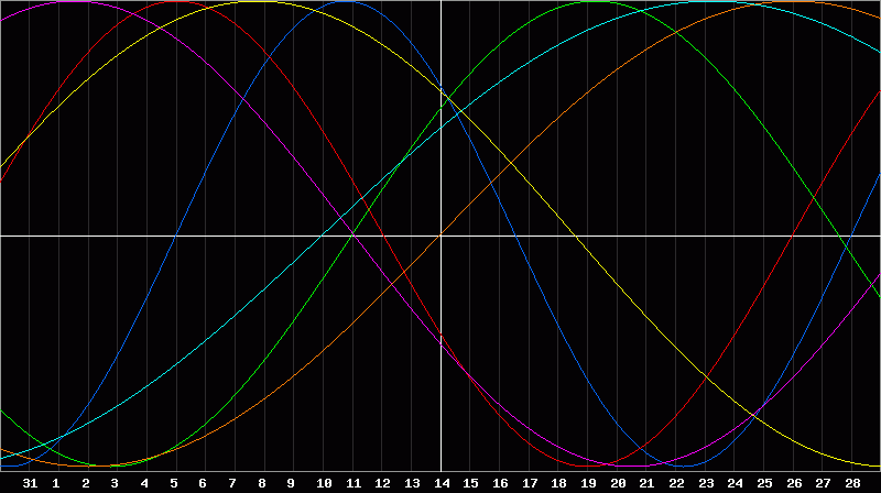 Biorhythm Chart