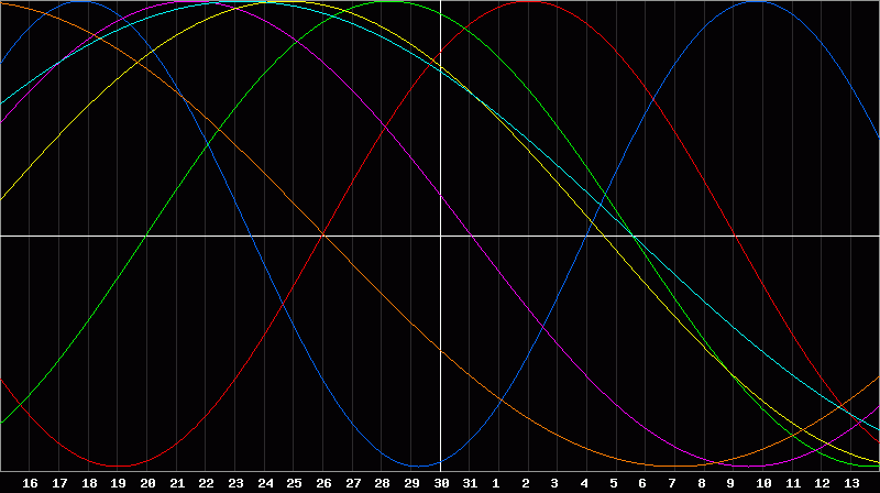 Biorhythm Chart
