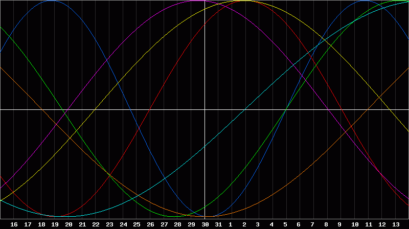 Biorhythm Chart
