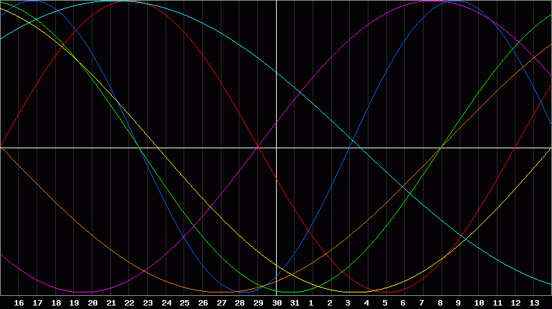 Biorhythm Chart