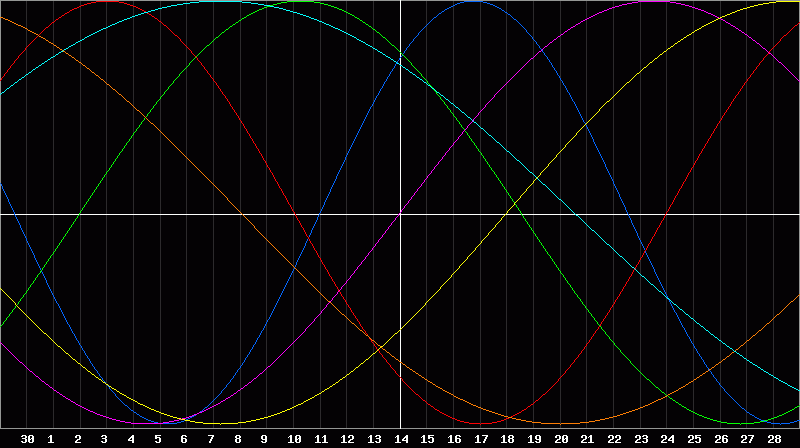 Biorhythm Chart